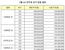 3월 LH상가 낙찰가율 123%…70억원 몰려