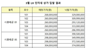 3월 LH상가 낙찰가율 123%…70억원 몰려