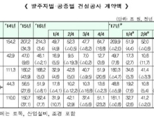 지난해 건설공사 규모 209조9000억원…전년比 2.0%↓