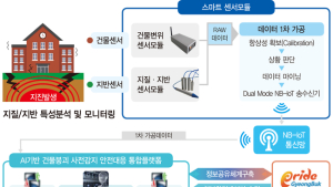 포항 지진피해 건물 실시간 안전진단 시스템 구축
