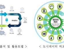 국토부, '스마트시티 국가전략프로젝트' 연구개발