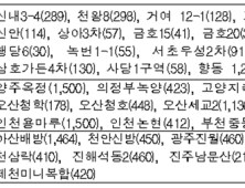 행복주택 올해 첫 입주자 모집…전국 1만4천가구