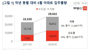 5월 전국 아파트 약 3만가구 입주…'경기도' 87% 집중