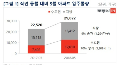 5월 전국 아파트 약 3만가구 입주…'경기도' 87% 집중
