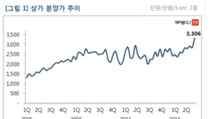 1분기 전국 상가 분양가 3.3㎡당 3306만원…역대 '최고'