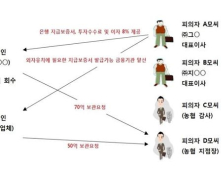 농협에 맡긴 남의 돈 120억원 ‘꿀꺽’한 일당 4명 구속