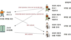 농협에 맡긴 남의 돈 120억원 ‘꿀꺽’한 일당 4명 구속