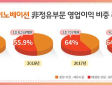 정제마진·환율 하락으로 SK이노베이션 영업익 15.4% ↓