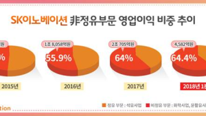 정제마진·환율 하락으로 SK이노베이션 영업익 15.4% ↓