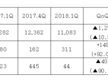 코오롱, 1분기 영업익 311억원…전년비 11.1%↑
