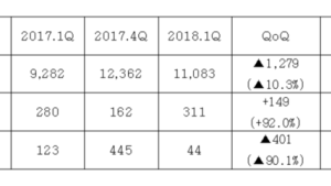 코오롱, 1분기 영업익 311억원…전년비 11.1%↑