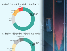 대학생 10명 중 7명 자동차 자율주행 기술 ‘가격보다 신뢰성이 우선’… 500만원 비용 지불