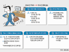 주52시간 단속 6개월 유예… 엇갈린 재계·노동계