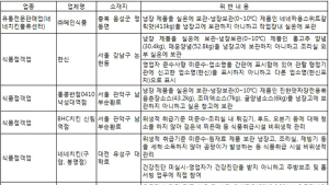 식약처, 식품위생법 위반 대형 프랜차이즈 가맹점 등 적발