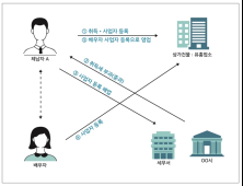 경기도, 타인 명의 빌려 사업 계속한 고액체납자 6명 적발해 고발