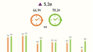 SNS, 60대 평균 이용시간 40대 앞서