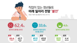 SBA, 미래직업에 대한 '신직업 인지도 조사' 결과 발표