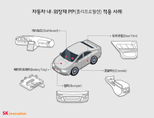 SK종합화학, 자동차 경량화 소재 개발 성공