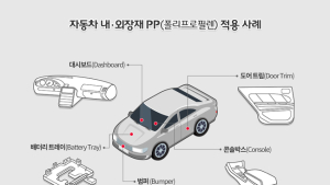 SK종합화학, 자동차 경량화 소재 개발 성공