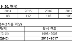 NC 나성범, 4년 연속 100득점 고지 눈 앞