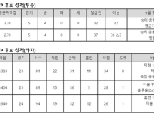 KBO리그 9월 MVP 후보, 투수 이용찬·브리검-타자 김재환·권희동·한동민 각축전