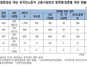 외국인 노동자 고용사업장 88.3% 법 위반, 사법처리 2건 불과
