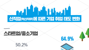SBA, 2018년 10월 ‘중소기업 취업태도 변화조사’ 결과 공개