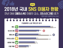 네이버 ‘밴드’, 지난해 한국인이 가장 많이 이용한 SNS 등극