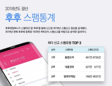 후후앤컴퍼니 “스팸 신고, 불법도박·대출권유 가장 많았다”