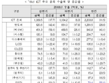 지난해 ICT 수출 2204억달러 ‘역대 최고’…반도체 호황 영향