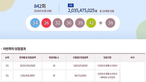 842회 로또, 1등 10명… 각 20억원씩
