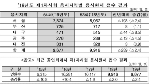 2019년 공인회계사 1차 시험 9677명 접수…경쟁률 4.84대 1