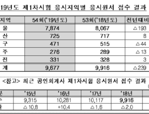 2019년 공인회계사 1차 시험 9677명 접수…경쟁률 4.84대 1