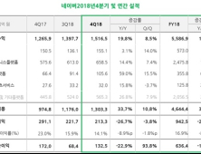 네이버, 지난해 영업이익 9425억원 …3년 만에 1조원 ↓