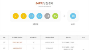 로또 844회 당첨번호, 1등 18명 각 11억6296만원씩…지역은 어디?