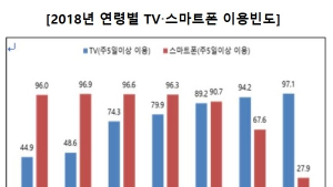 우리나라 국민 스마트폰 보유율 90% 육박