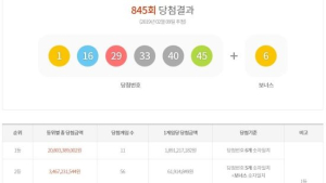 845회 로또 1등 당첨번호는  ‘1, 16, 29, 33, 40, 45’… 보너스 6