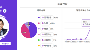 기안 84, 밸런타인데이 '의리 초콜릿'도 못 받을 것 같은 남자 2위 등극… 1위는?