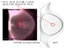 한국의 인공태양 ‘KSTAR’, 세계 최초 이온온도 1억도 달성
