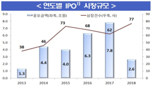 지난해 IPO 규모 66% 이상 감소…대형 부재 영향 커