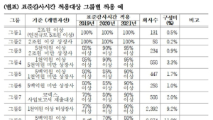 한공회, 표준감사시간 최종안 확정…‘상승률 상한제’ 도입