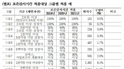 한공회, 표준감사시간 최종안 확정…‘상승률 상한제’ 도입