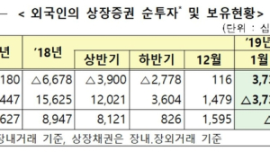 지난달 외국인 증권투자 50억 순유출…주식은 2달 연속 순매수
