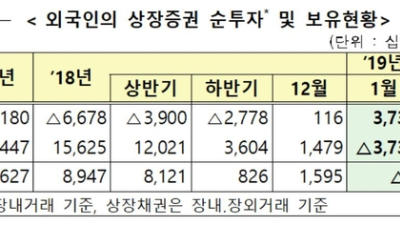 지난달 외국인 증권투자 50억 순유출…주식은 2달 연속 순매수