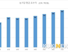 양계농가 연간 조수입 2억원 시대 개막