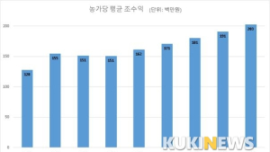 양계농가 연간 조수입 2억원 시대 개막