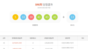 제846회 로또 1등 당첨번호는 ‘5, 18, 30, 41, 43, 45’