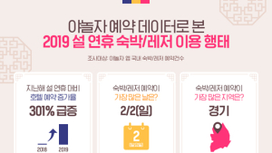설 연휴 등 명절여행 보편화 호텔 예약률 전년比 3배↑