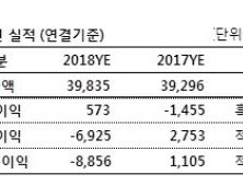 한빛소프트, 흑자전환 턴어라운드…“교육·블록체인 등 사업 박차”