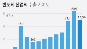 반도체, 실적 부진에도 ‘수출 기여도’ 1위…수출품 다변화 ‘시급’